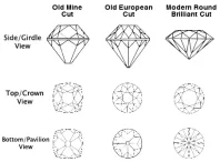 Diamond cut chart