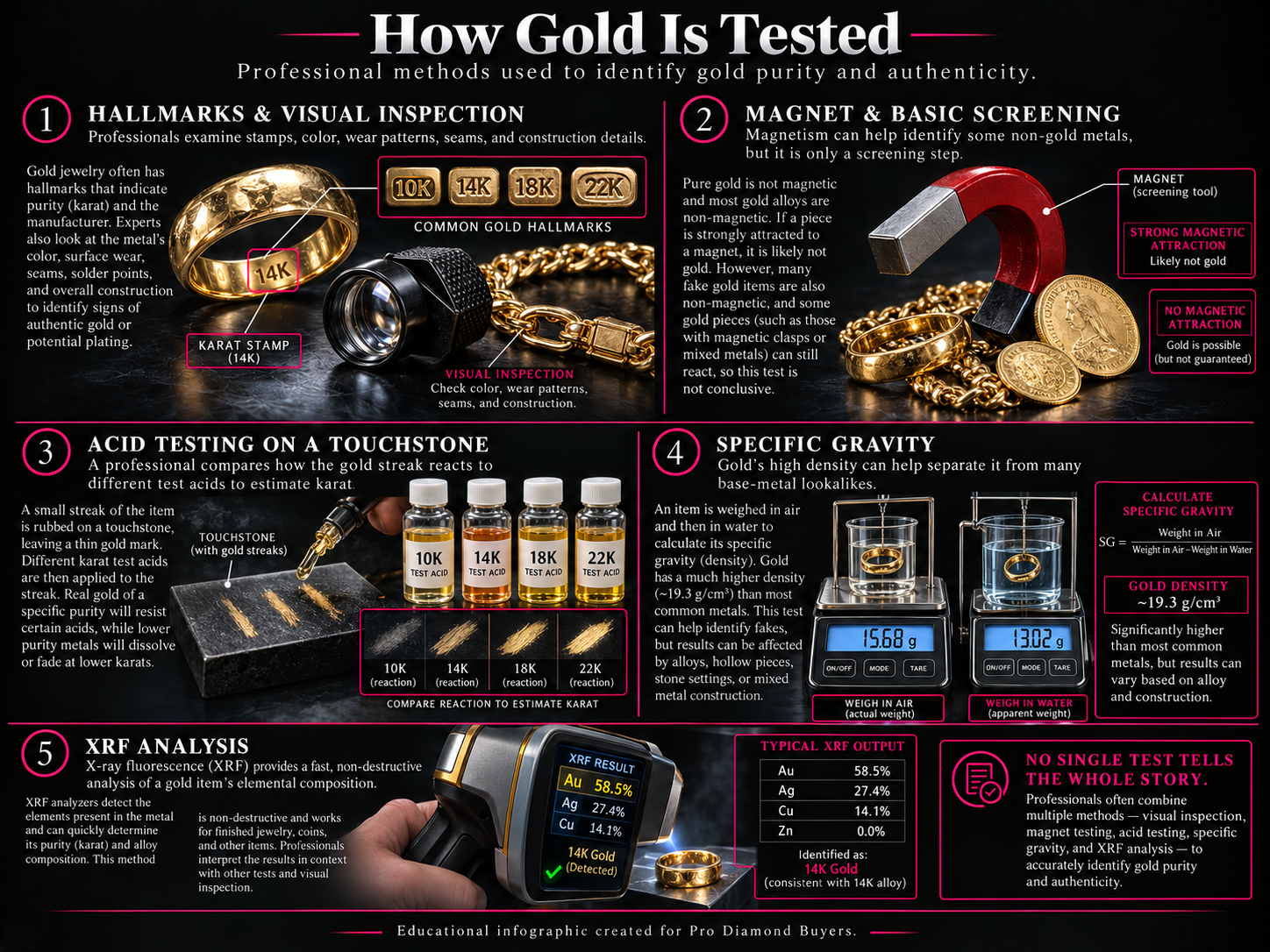 How gold is tested using acid testing, XRF, specific gravity and professional identification methods