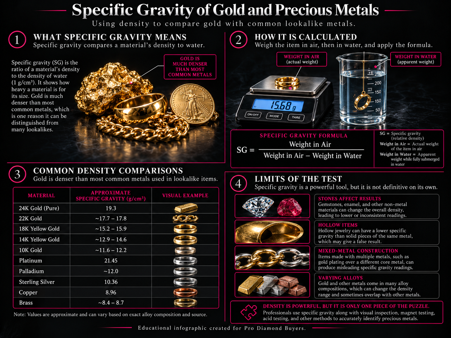 Specific gravity of gold, silver, platinum, palladium and common precious metal alloys