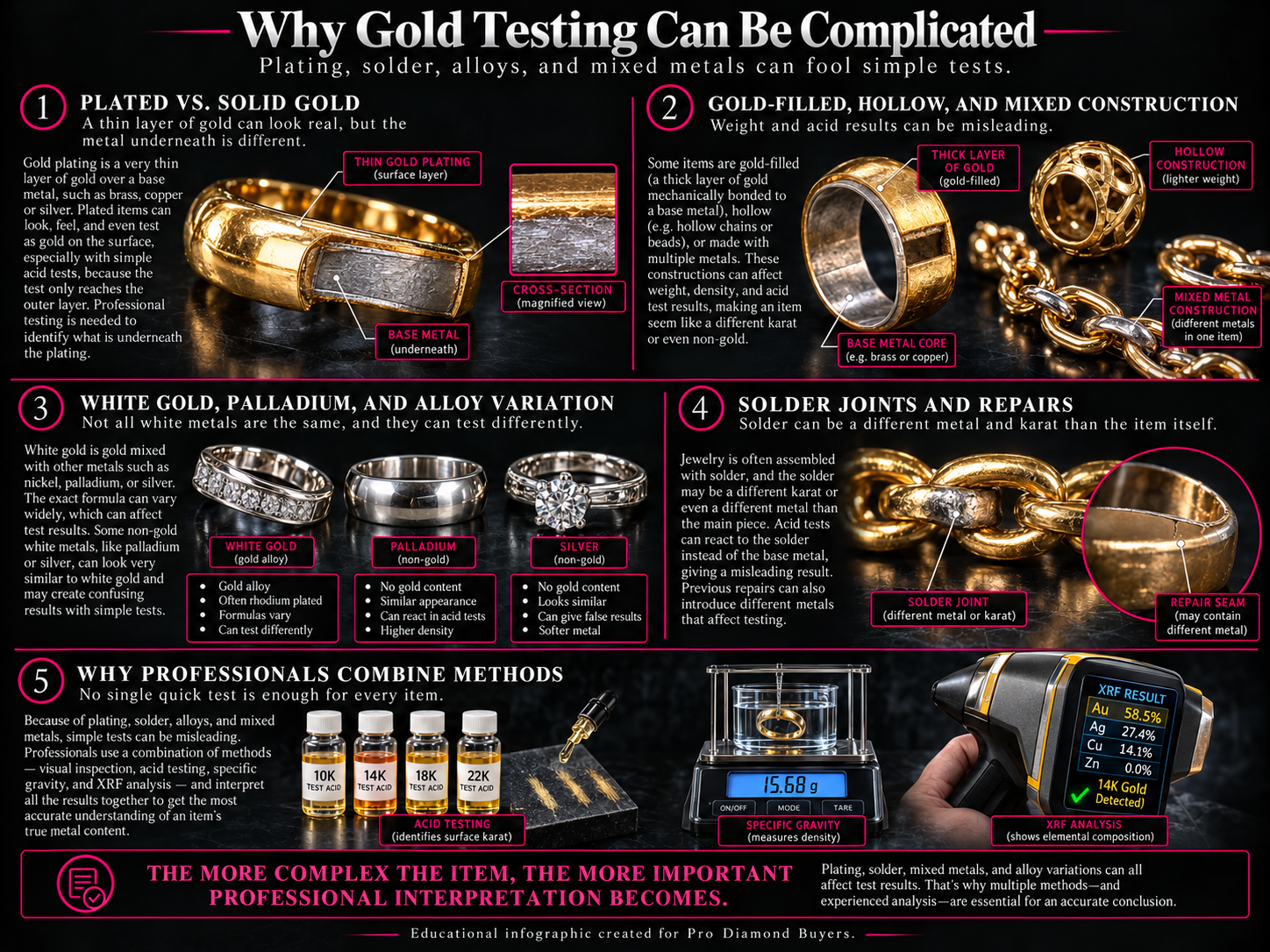 Why professional gold testing can be complicated by plating, solder, repairs, white gold and mixed metals