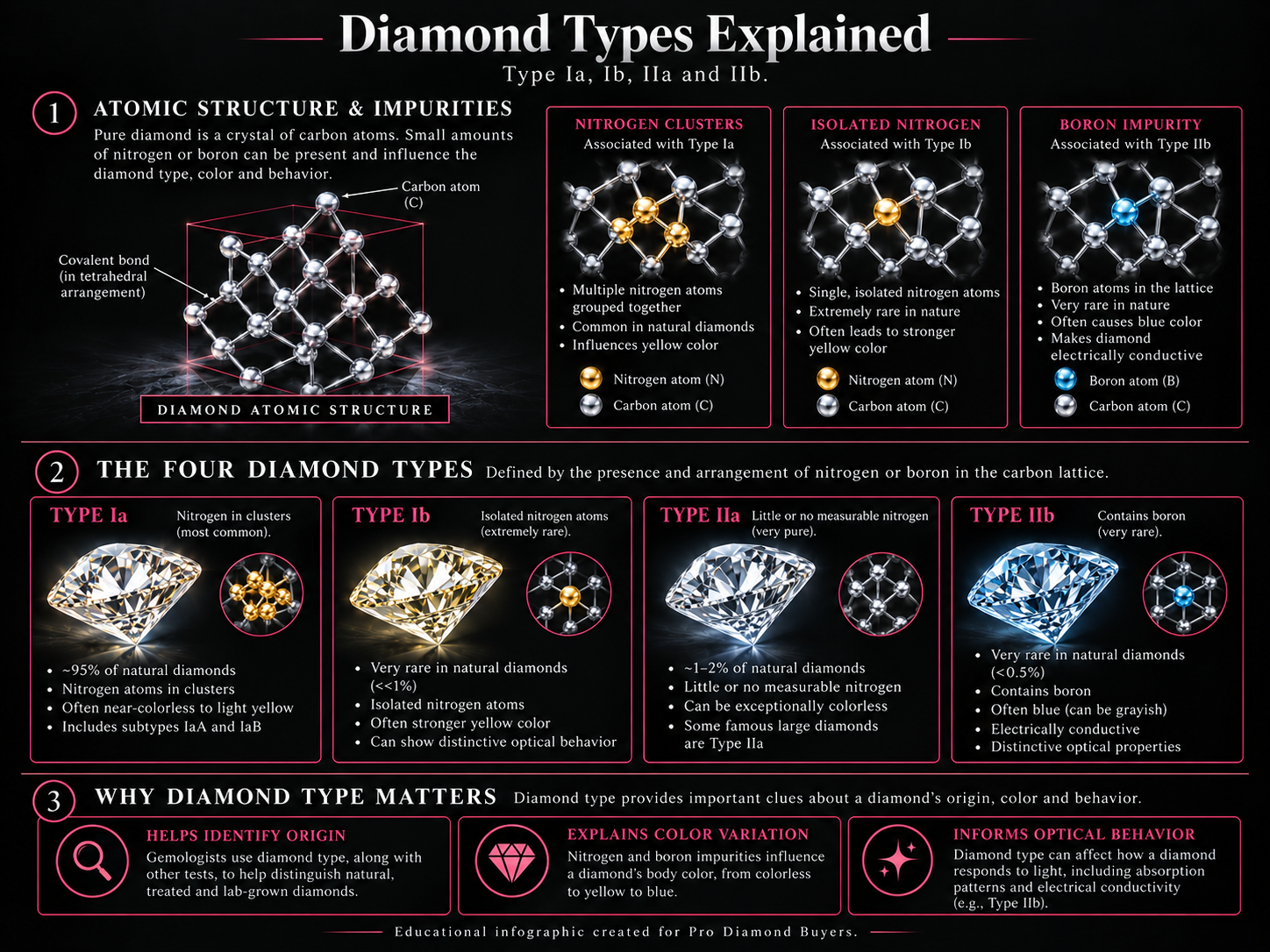 Diamond types explained: Type Ia, Ib, IIa and IIb