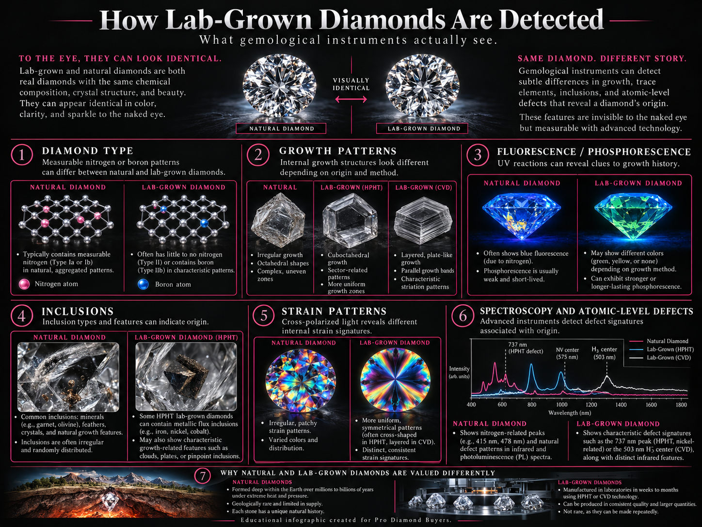 How lab-grown diamonds are detected using growth patterns, fluorescence, inclusions, strain and spectroscopy