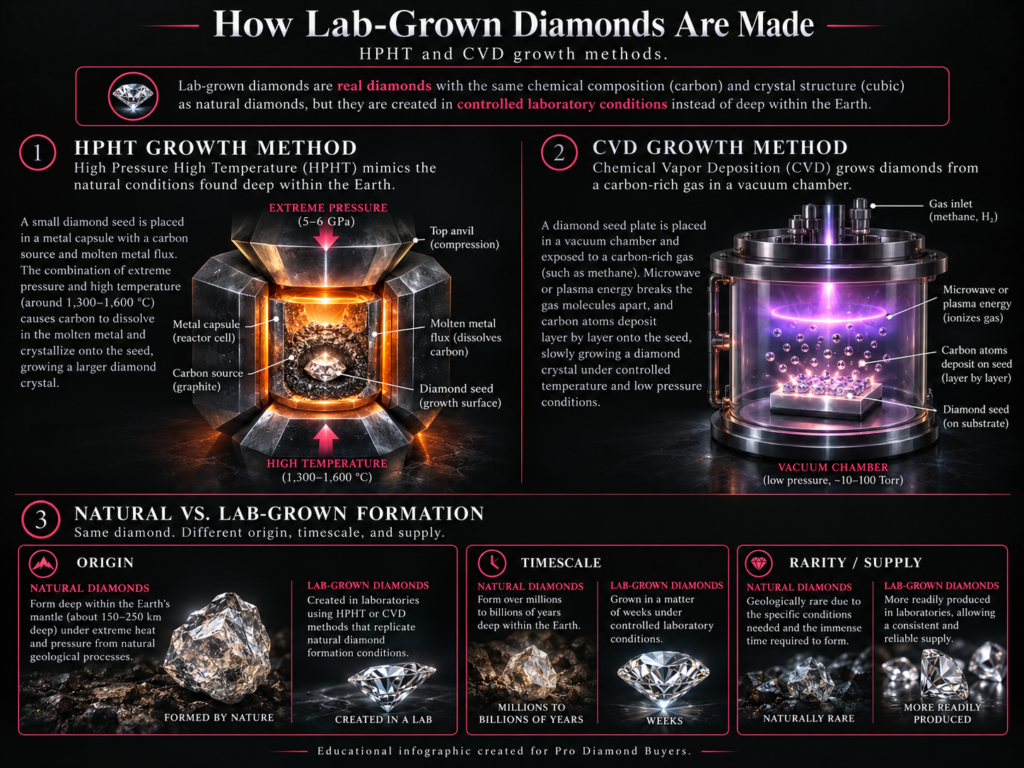 How HPHT and CVD lab-grown diamonds are made