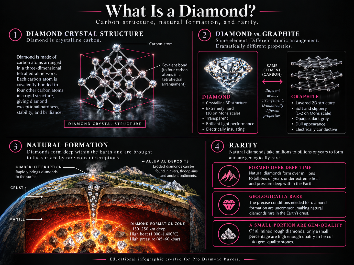 What is a diamond? Diamond crystal structure, natural formation and rarity
